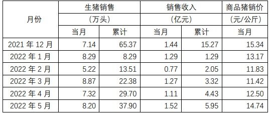 神农集团：2022年累计出栏生猪92.9万头，销售收入21.33亿元