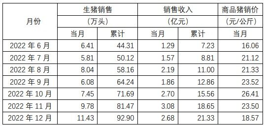 神农集团：2022年累计出栏生猪92.9万头，销售收入21.33亿元