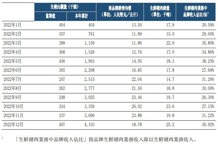 中粮家佳康：22年累计出栏生猪410.3万头