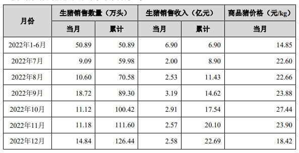 京基智农：22年累计出栏生猪126.44万头，销售收入22.69亿元