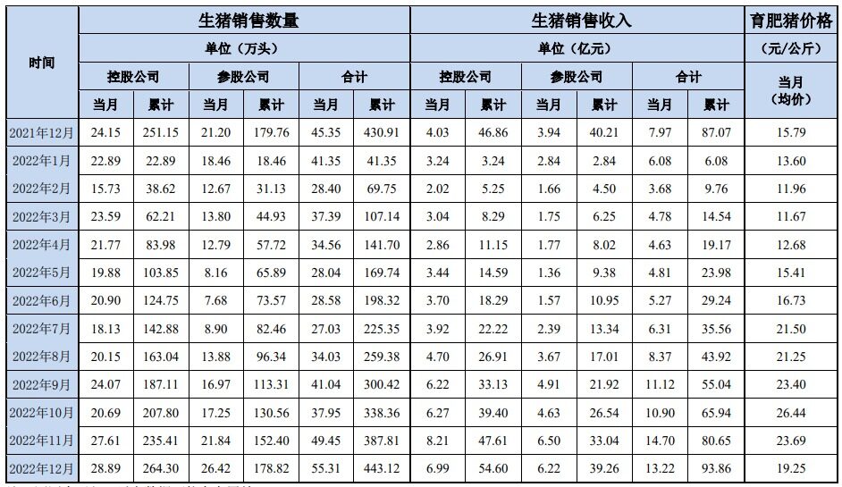 大北农：控股及参股公司22年生猪出栏累计443.12万头，销售收入93.86亿元