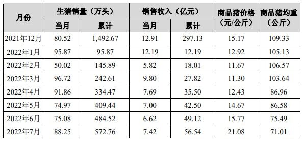 正邦：22年累计出栏生猪844.65万头，销售收入89.54亿元