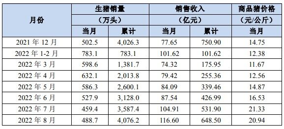 牧原：22年累计出栏生猪6120.1万头，销售收入1197.63亿元