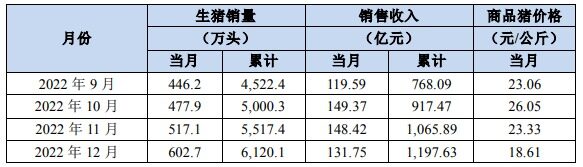 牧原：22年累计出栏生猪6120.1万头，销售收入1197.63亿元