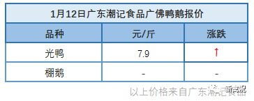 1月11日 广东、福建、浙江地区肉鸭价格稳定【水禽价格指数】