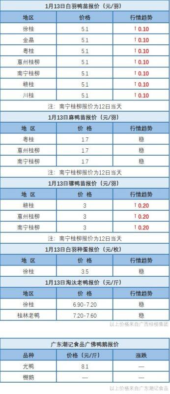 1月12日 福建、浙江、两湖地区水禽价格稳定【水禽价格指数】