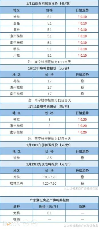 1月12日 福建、浙江、两湖地区水禽价格稳定【水禽价格指数】