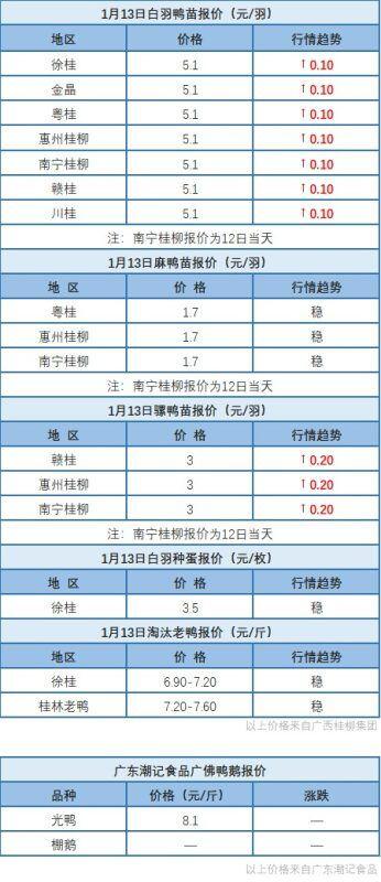 1月12日 福建、浙江、两湖地区水禽价格稳定【水禽价格指数】
