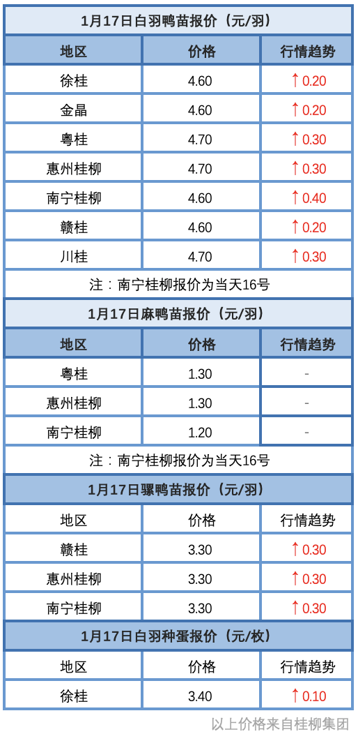 1月16日 临近春节，客户备货增加，福建肉鸭价格上涨、浙江水禽维稳【水禽价格指数】