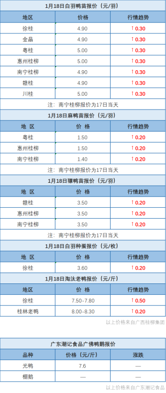 1月17日 福建肉鸭价格上涨、广东肉鸭、浙江水禽维稳【水禽价格指数】