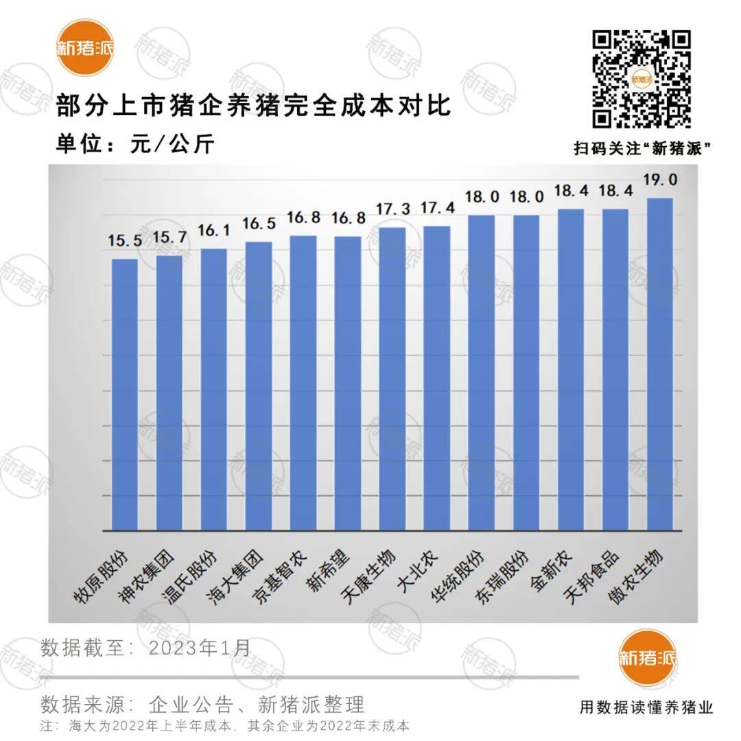 连续盈利13年，22年营业额破1000亿！海大生猪年出栏320万头