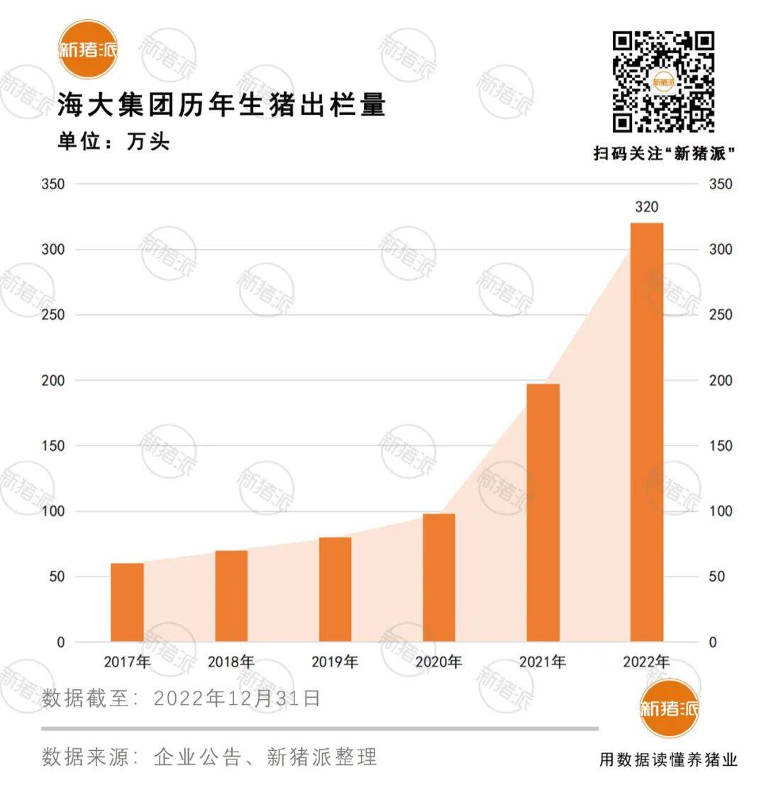 连续盈利13年，22年营业额破1000亿！海大生猪年出栏320万头