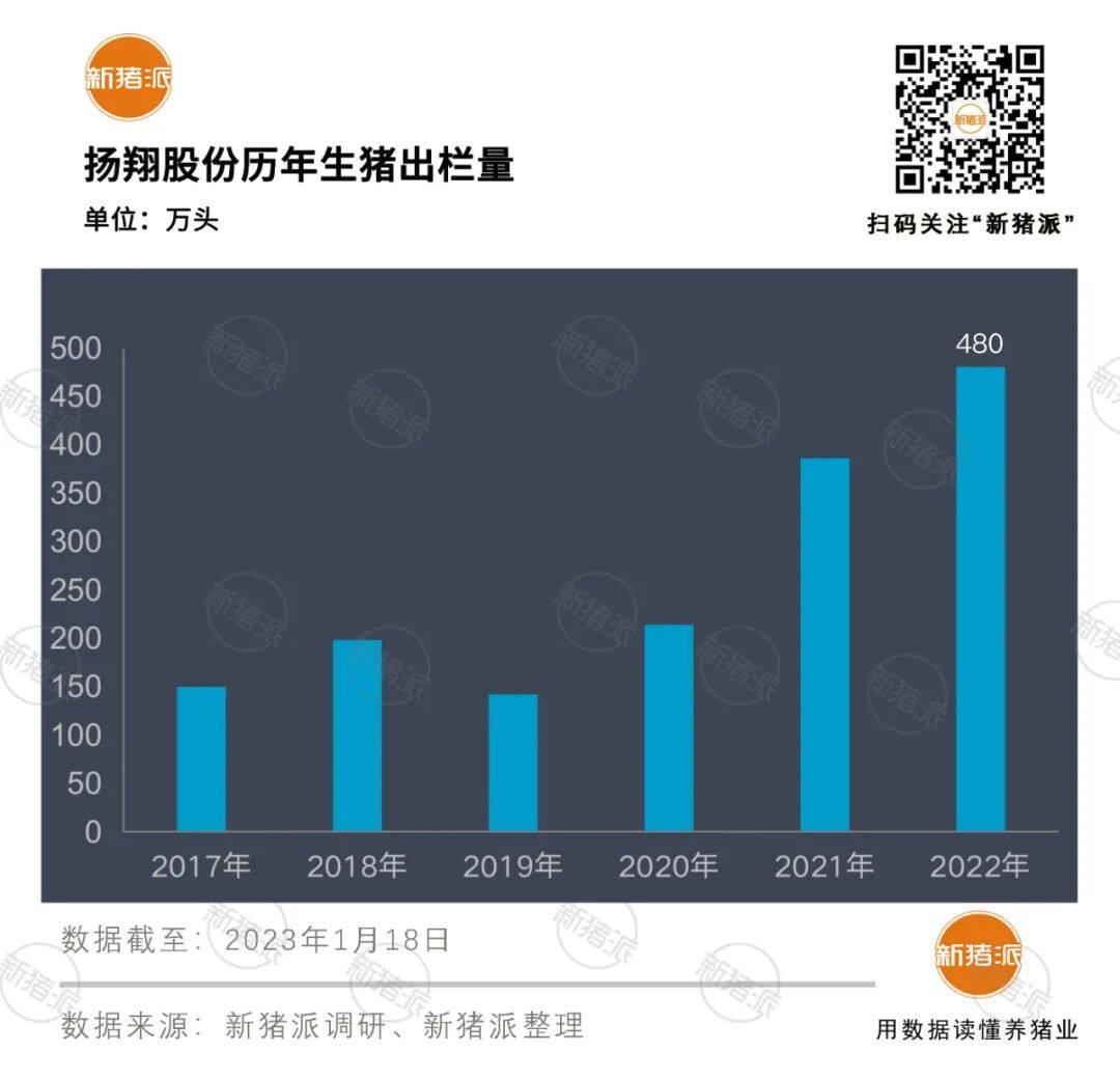 挑战7元成本！扬翔2022年生猪出栏480万头，销售收入148亿元