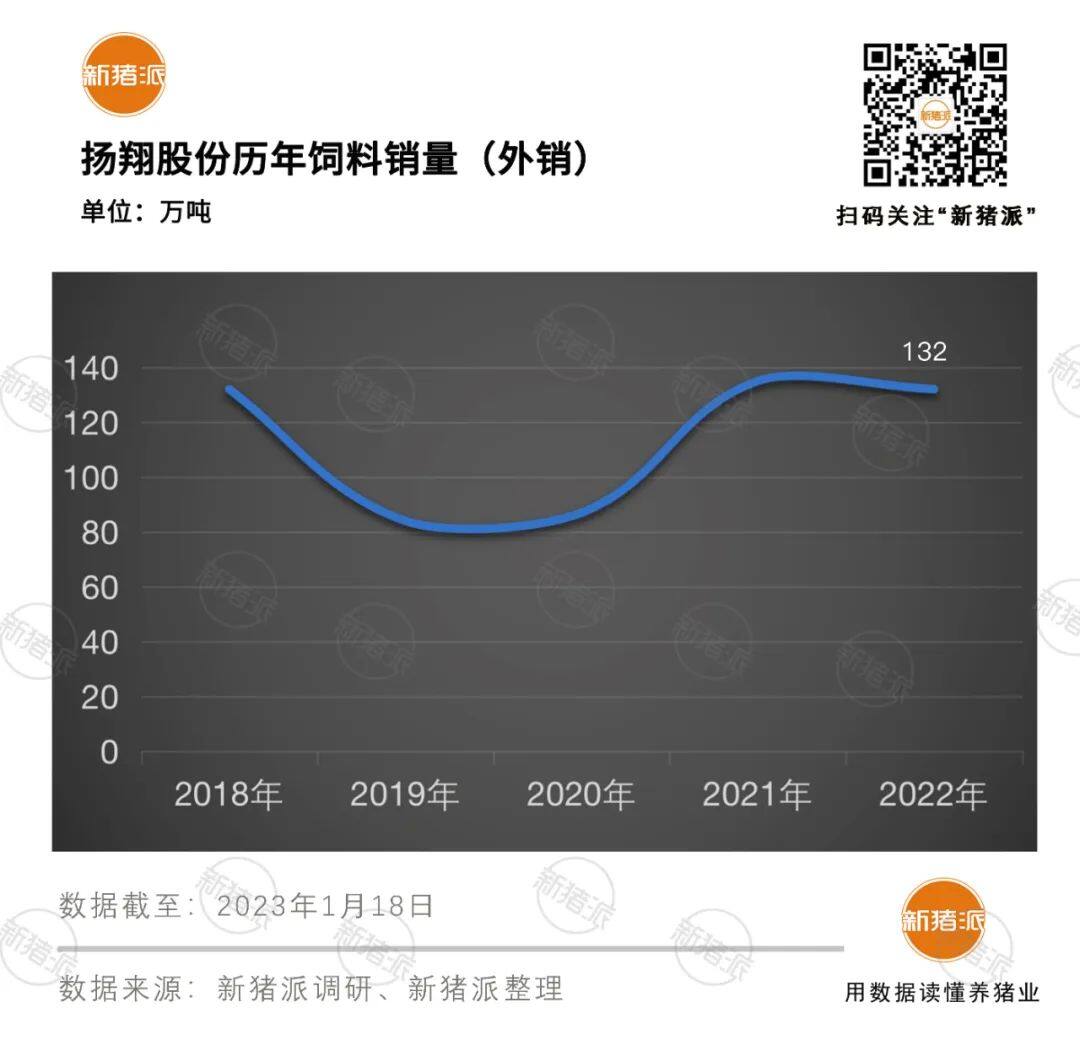 挑战7元成本！扬翔2022年生猪出栏480万头，销售收入148亿元