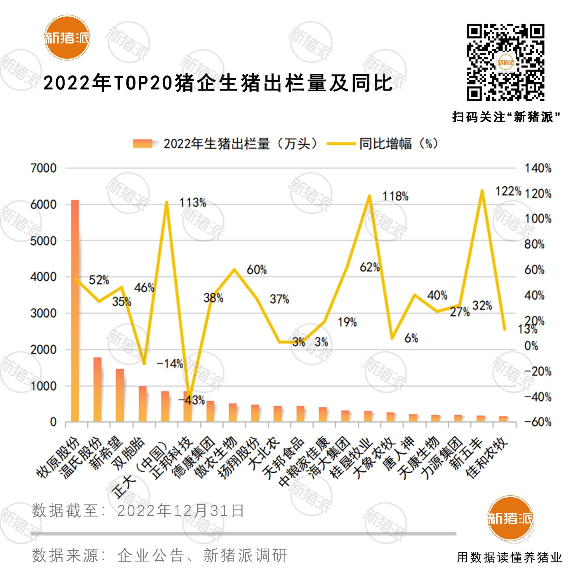 TOP20猪企出栏排行榜：牧原6120万头“霸榜”，正大、桂垦翻倍，正邦暴跌43%