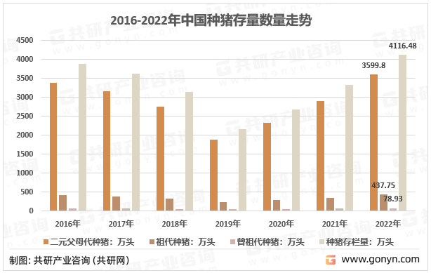 2022年中国种猪存栏量及细分品种市场现状