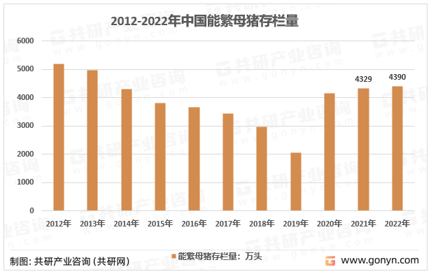 2022年中国种猪存栏量及细分品种市场现状