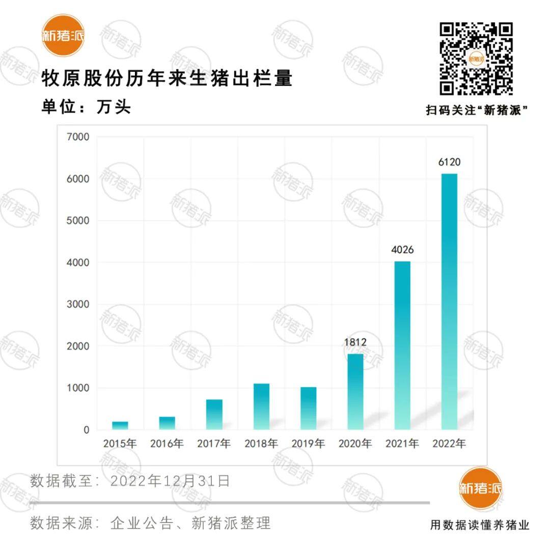 TOP20猪企出栏排行榜：牧原6120万头“霸榜”，正大、桂垦翻倍，正邦暴跌43%