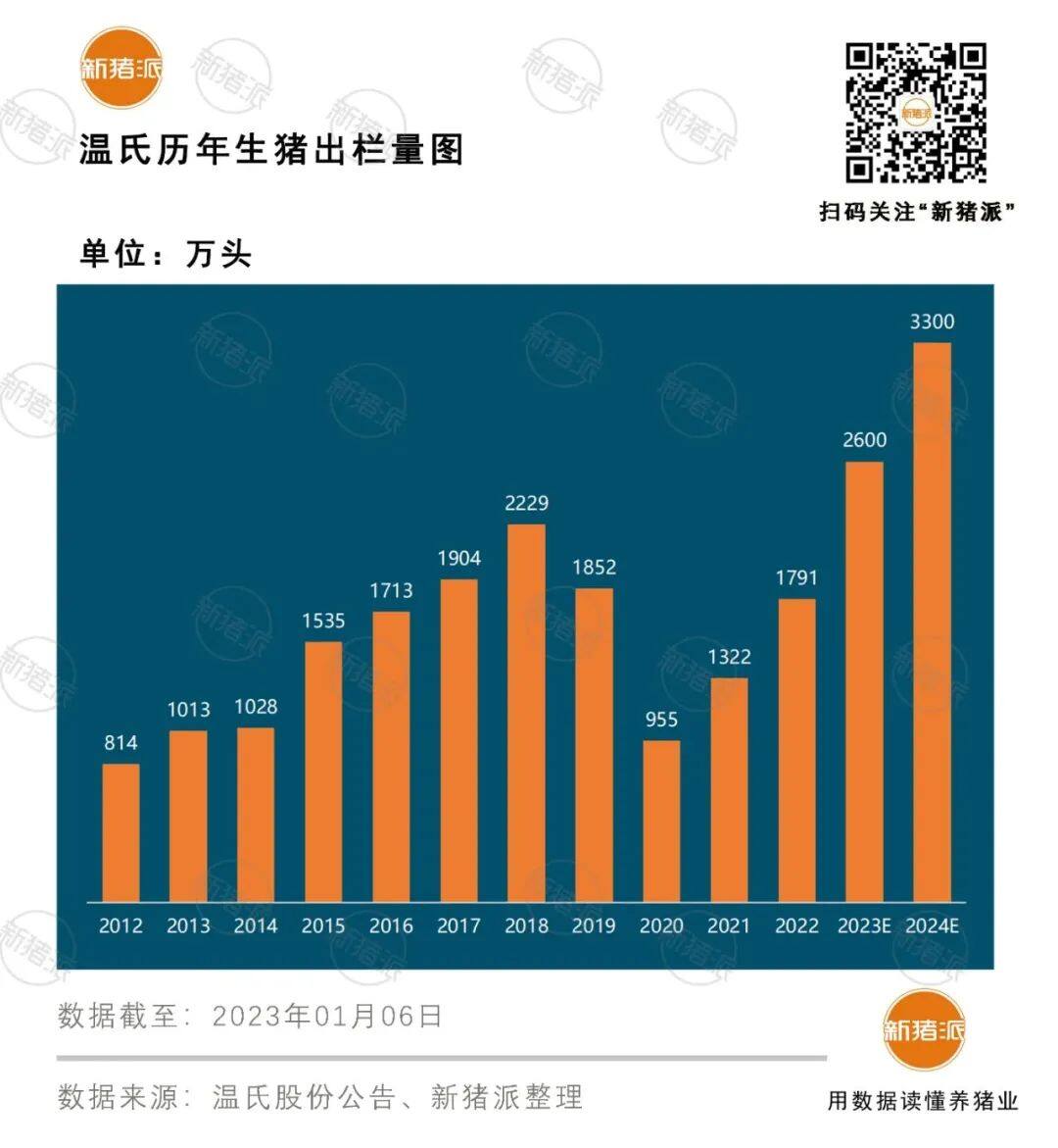 TOP20猪企出栏排行榜：牧原6120万头“霸榜”，正大、桂垦翻倍，正邦暴跌43%