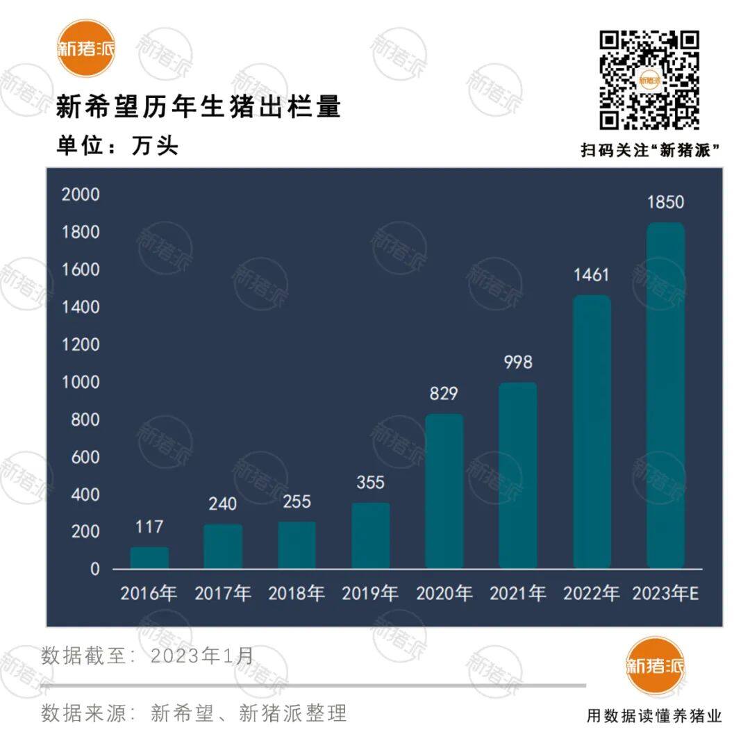 TOP20猪企出栏排行榜：牧原6120万头“霸榜”，正大、桂垦翻倍，正邦暴跌43%