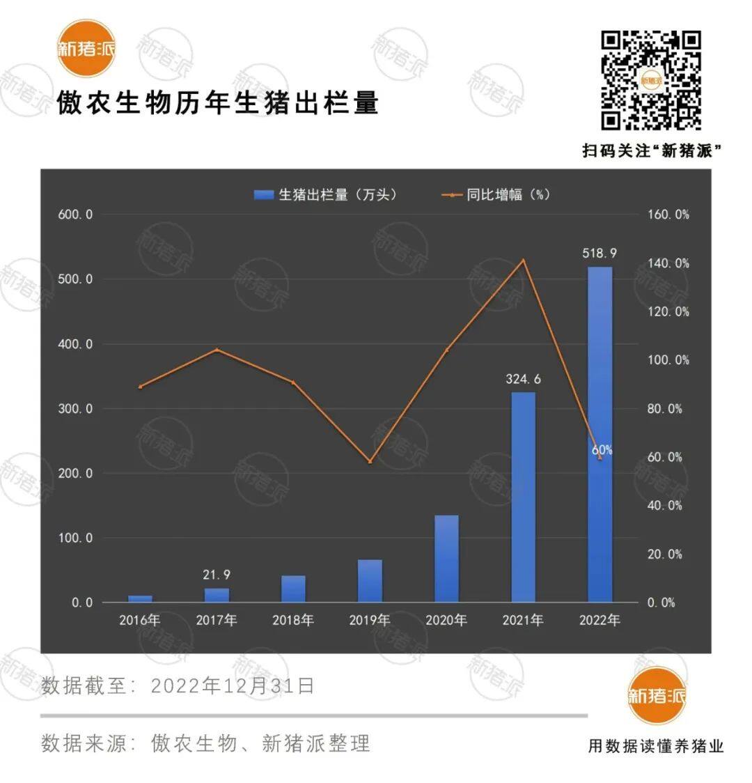 TOP20猪企出栏排行榜：牧原6120万头“霸榜”，正大、桂垦翻倍，正邦暴跌43%