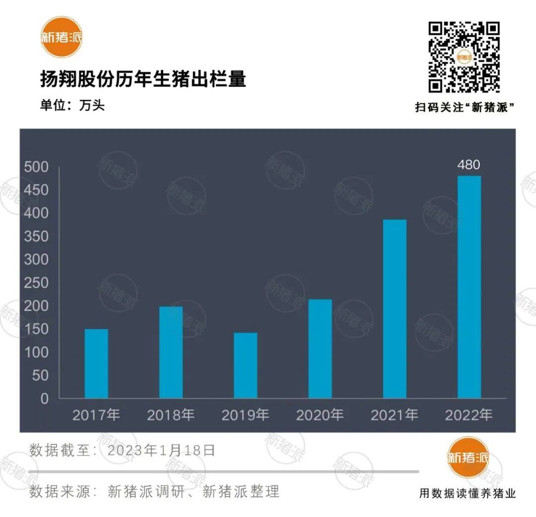 TOP20猪企出栏排行榜：牧原6120万头“霸榜”，正大、桂垦翻倍，正邦暴跌43%