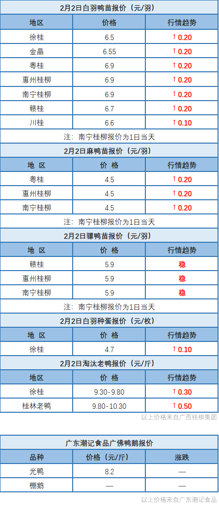 2月1日 鸭苗报价近7元/只！广东、浙江、两湖鸭价稳定【水禽价格指数】