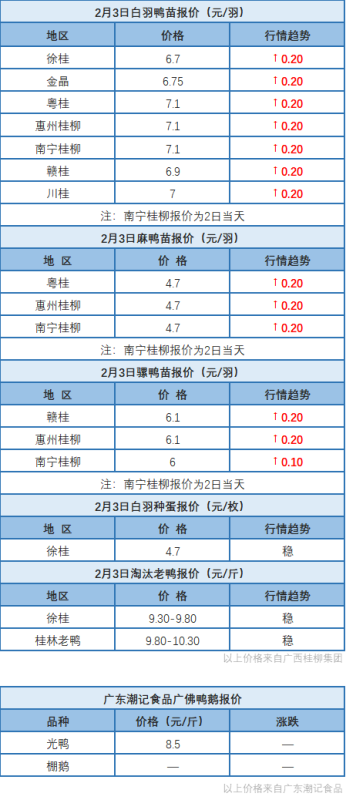 2月2日 鸭苗报价破7！广东、浙江、福建鸭价稳定【水禽价格指数】