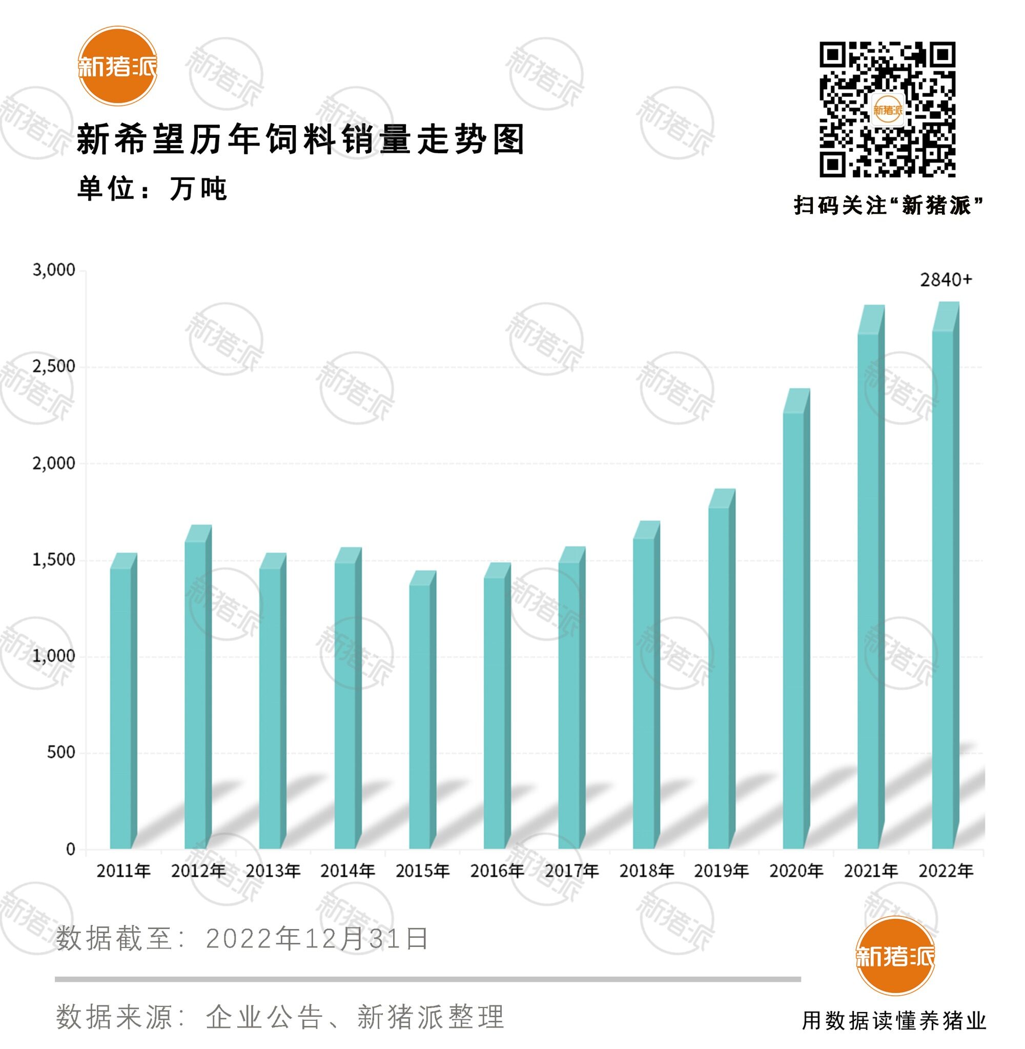 去年养猪亏损13亿！新希望：看好今年猪价行情，坚定全年出栏目标1850万头