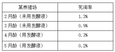 死淘率下降10個(gè)點(diǎn)！復(fù)合益生菌現(xiàn)場(chǎng)發(fā)酵技術(shù)在豬場(chǎng)生產(chǎn)的實(shí)踐研究