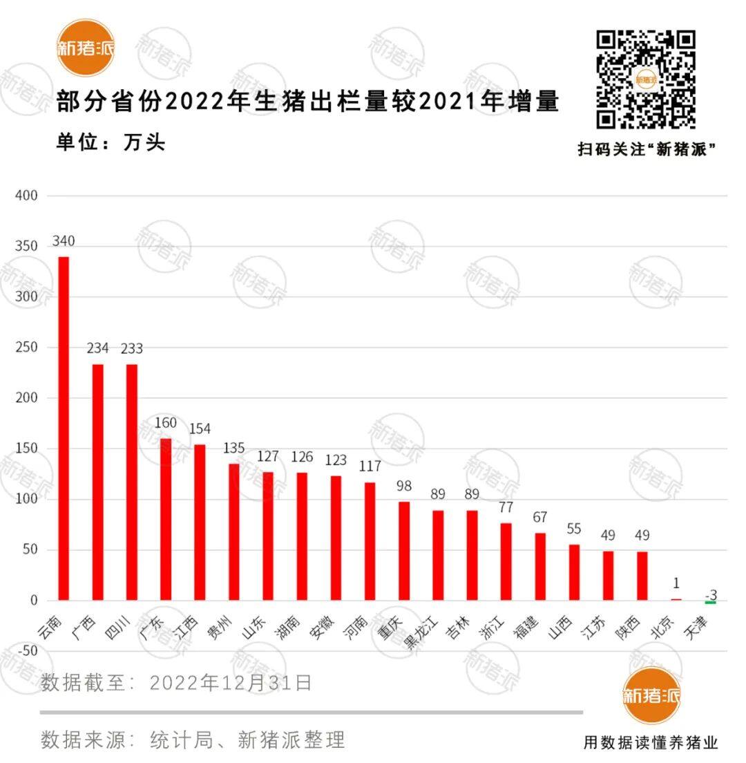 20省2022年生猪数据公布！云南出栏4532万头再升级，10省能繁母猪超出正常保有量