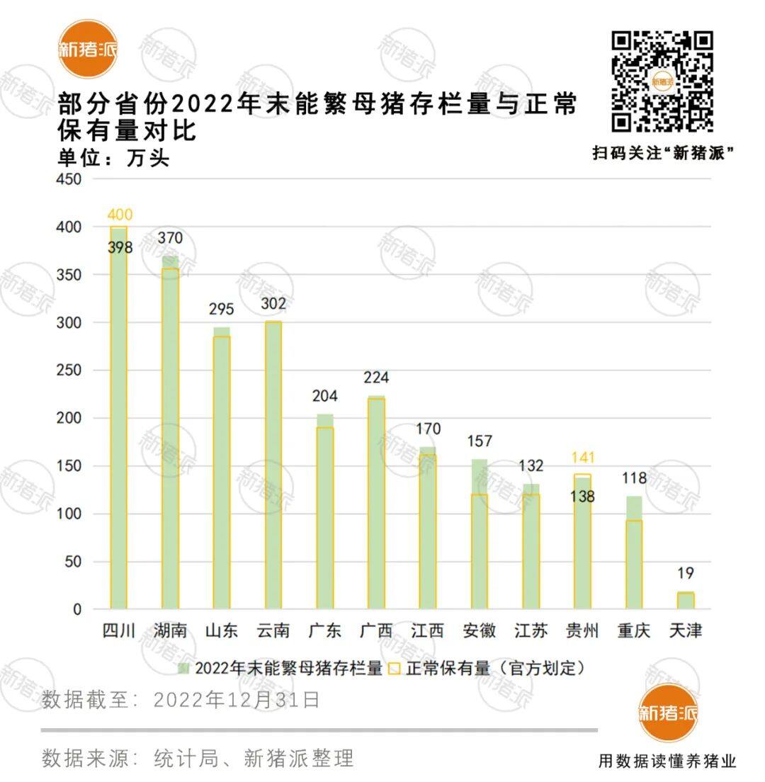 20省2022年生猪数据公布！云南出栏4532万头再升级，10省能繁母猪超出正常保有量