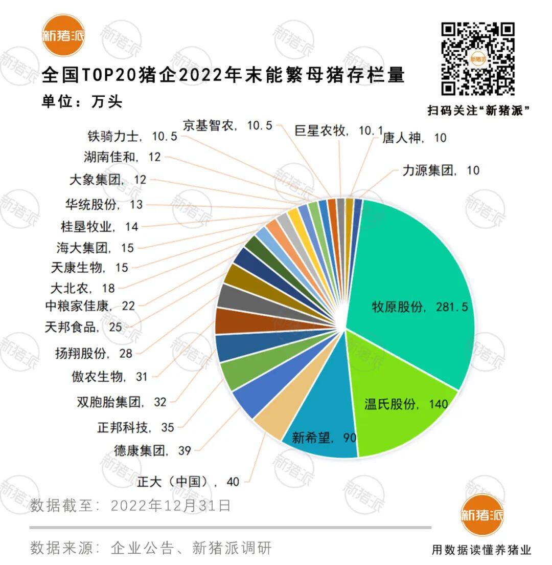 20省2022年生猪数据公布！云南出栏4532万头再升级，10省能繁母猪超出正常保有量