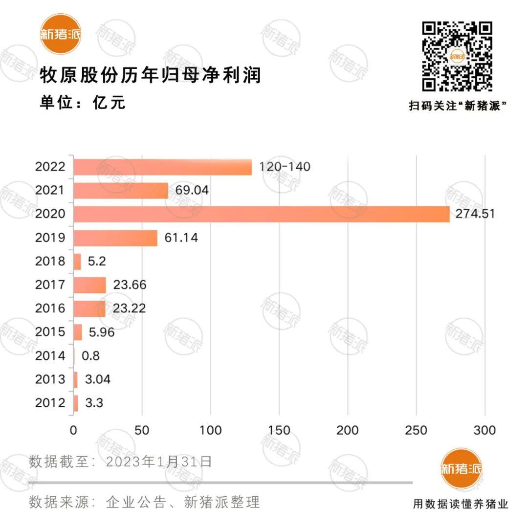 一头猪赚200元！牧原2022年净利润120亿以上  营收破千亿