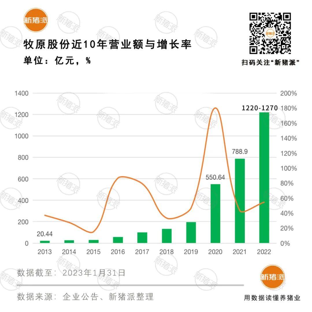 一头猪赚200元！牧原2022年净利润120亿以上  营收破千亿