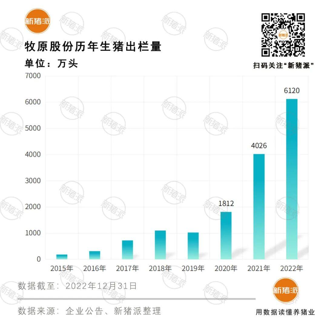 一头猪赚200元！牧原2022年净利润120亿以上  营收破千亿