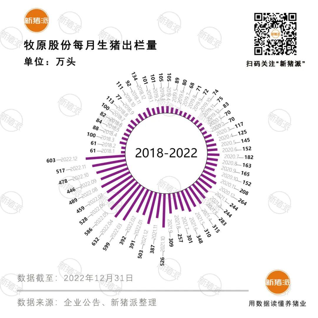 一头猪赚200元！牧原2022年净利润120亿以上  营收破千亿