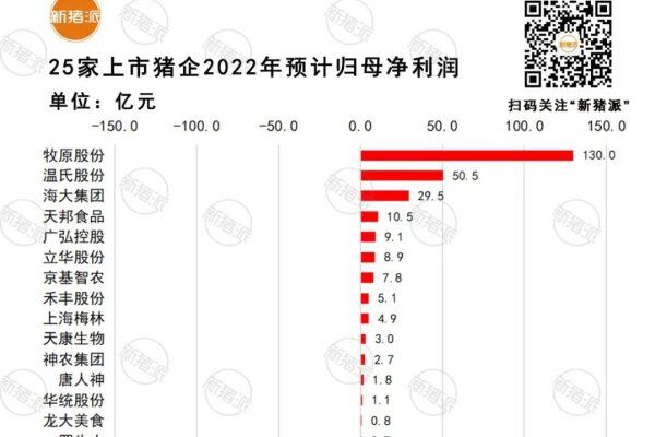 25家上市猪企净利PK：牧原最高预盈140亿，温氏53亿，正邦又亏超100亿…