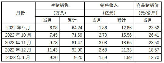 神农集团：1月生猪销售9.2万头，销售收入1.59亿元