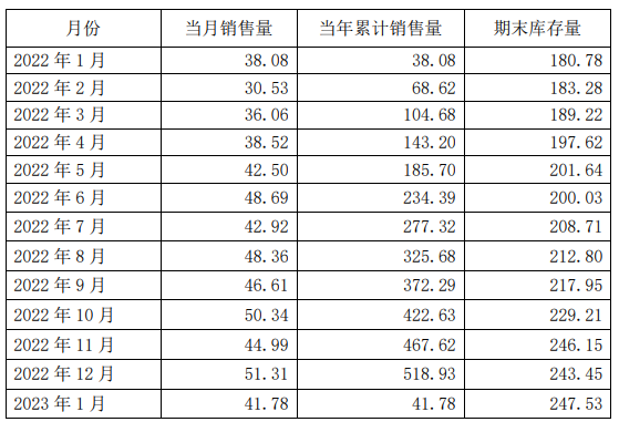 傲农生物：1月生猪出栏41.78万头，期末存栏247.53万头