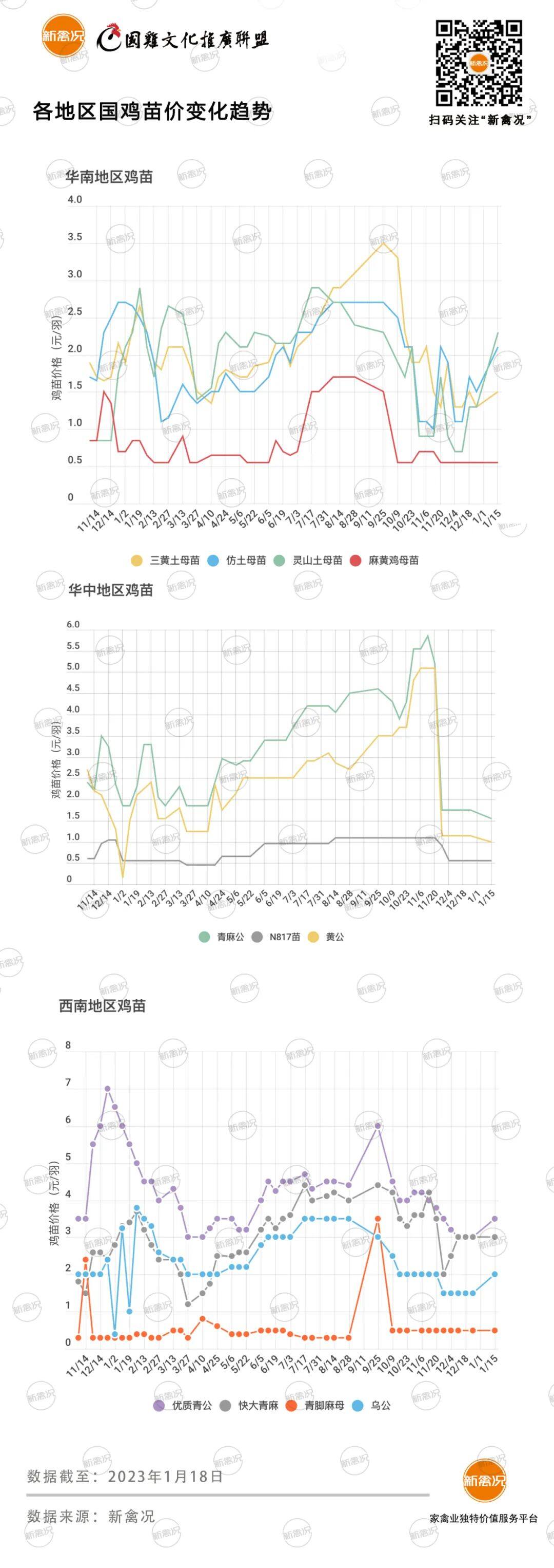 2月7日 两湖等地鸡价再跌，部分地区鸡价以稳为主【鸡价指数】