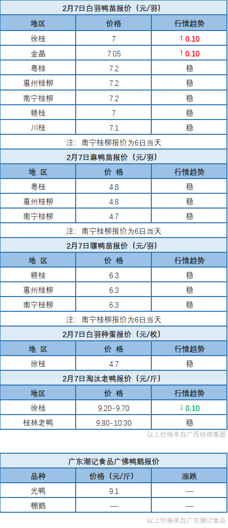 2月6日 廣東、浙江、福建水禽價格穩定，兩湖肉鴨價格弱穩【水禽價格指數】