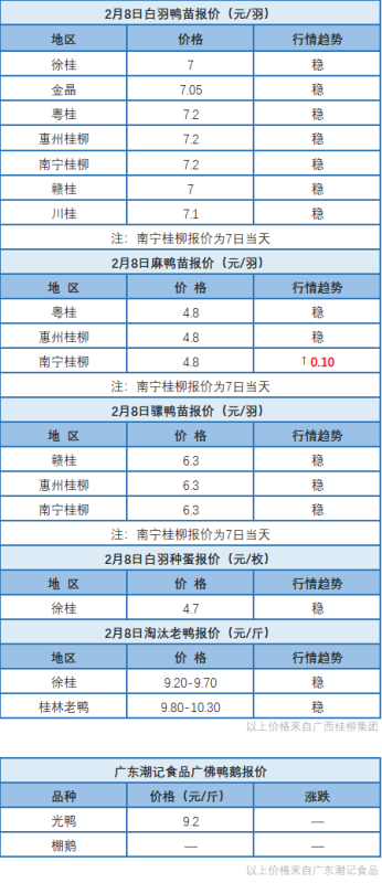 2月7日 浙江、福建水禽价格稳定，两湖肉鸭价格弱稳【水禽价格指数】