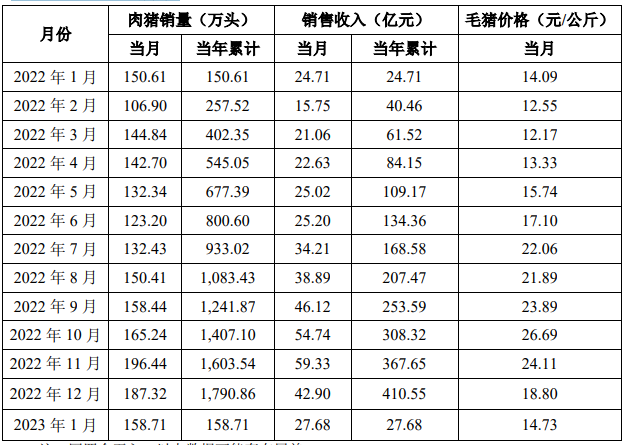 温氏股份：1月销售肉猪158.71万头，收入27.68亿元