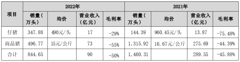 正邦断尾求生：大幅减员14000人，297个在建工程报废停工