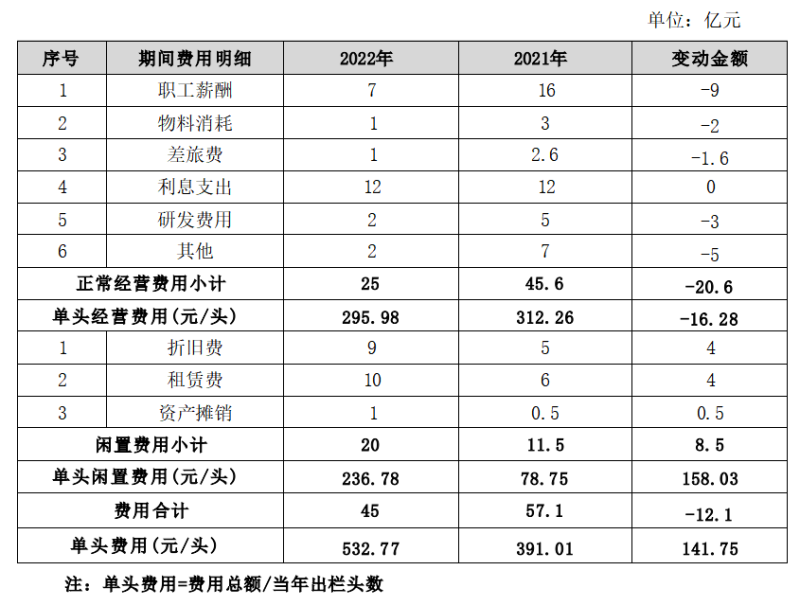 正邦断尾求生：大幅减员14000人，297个在建工程报废停工