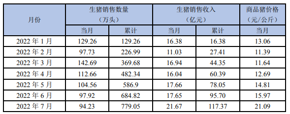 新希望：1月销售生猪129.11万头，收入20.51亿元