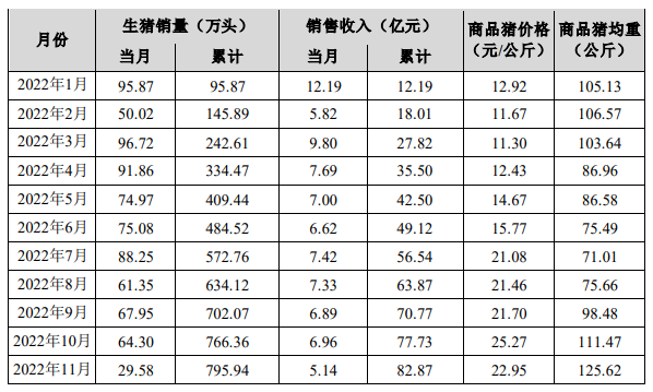 正邦科技：1月销售生猪56.50万头，销售收入5.35亿元