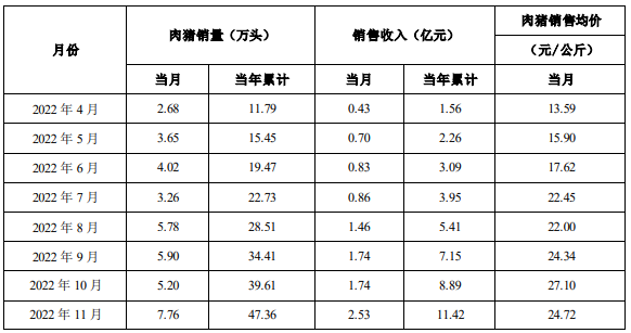 立华股份：1月销售肉猪6.85万头，销售收入1.19亿元