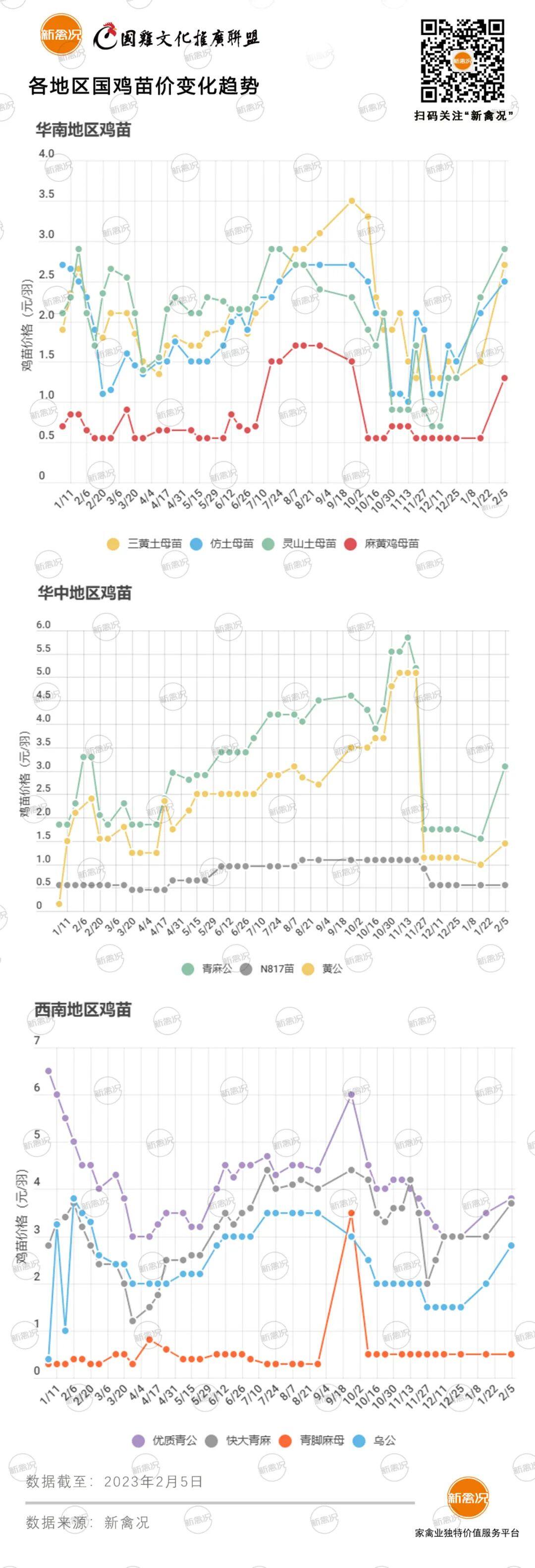 2月9日 福建鸡价微涨，两湖、川渝等地鸡价下调，部分地区鸡价稳定【鸡价指数】